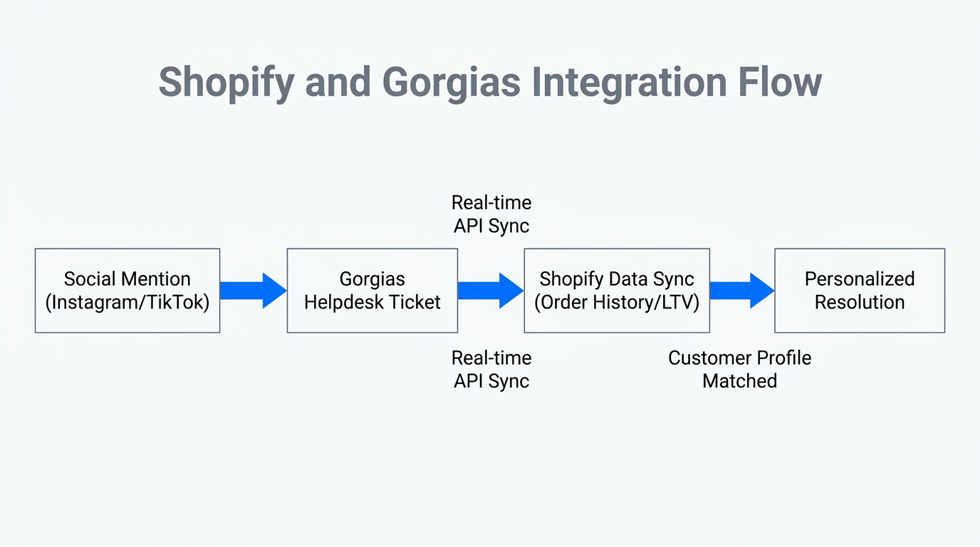 How social mentions sync with Shopify customer data in Gorgias.