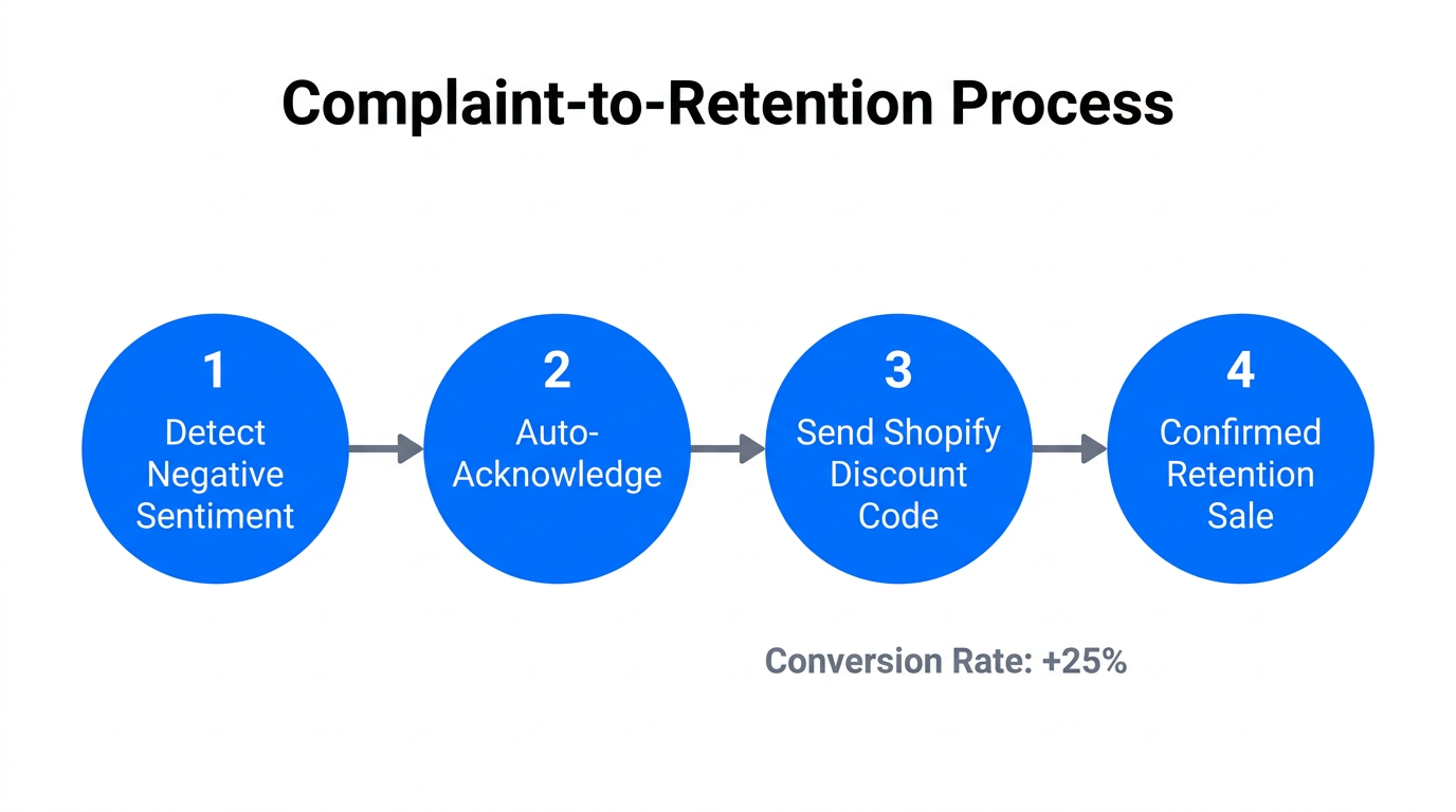 Four-step workflow for turning social media complaints into new sales.
