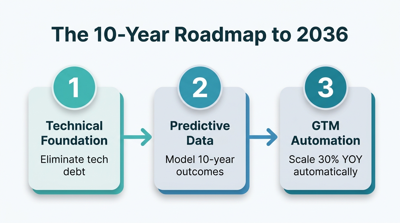 Strategic steps to prepare your business for a 2036 horizon.