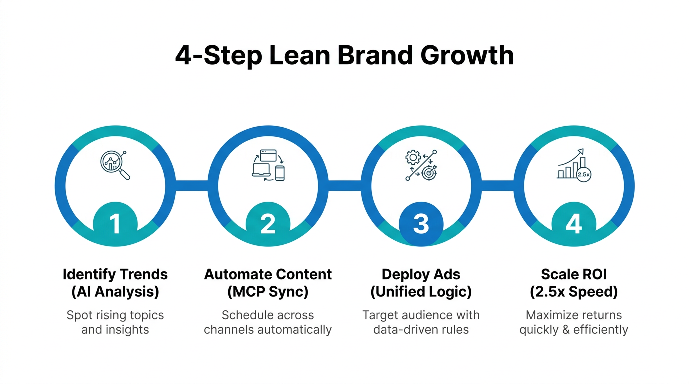 The four-step process for building lean brands using AI agents.