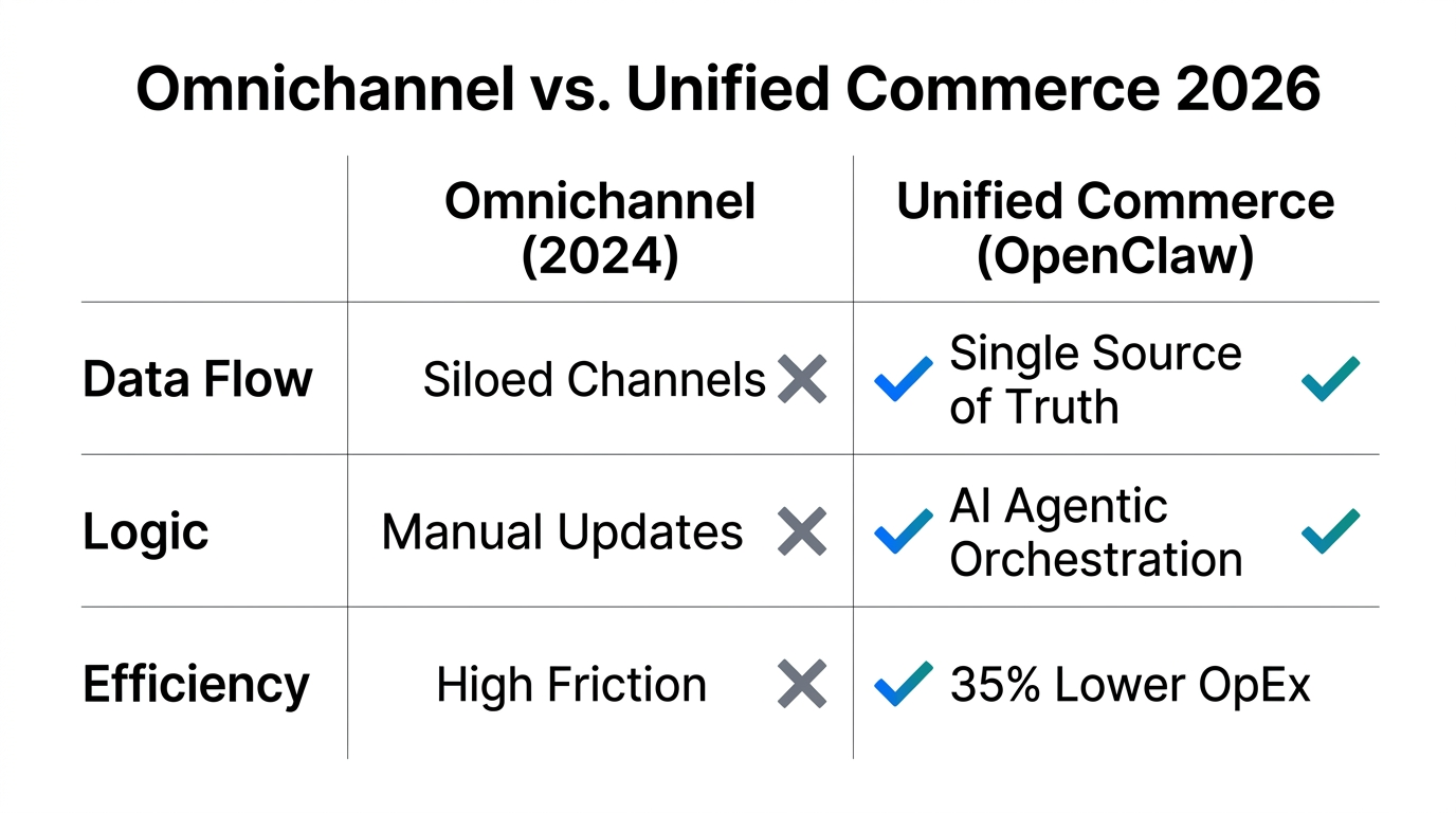 Comparison of traditional omnichannel silos versus modern unified agentic commerce.