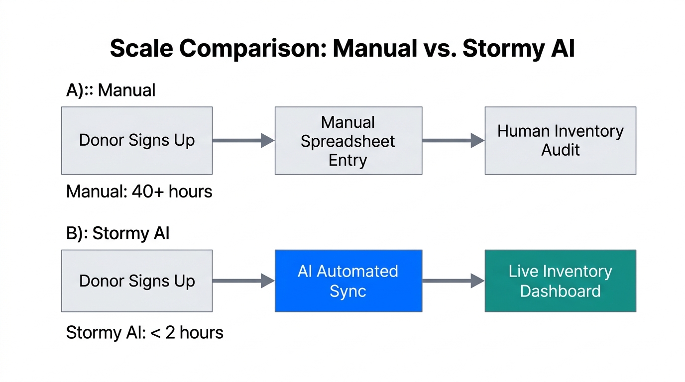 Comparison of manual versus automated workflows for community gift drives.