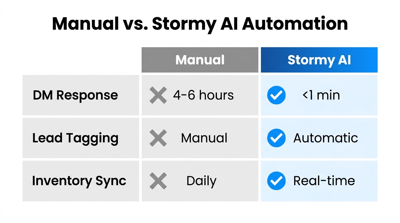 Efficiency comparison between manual management and AI-driven automation.