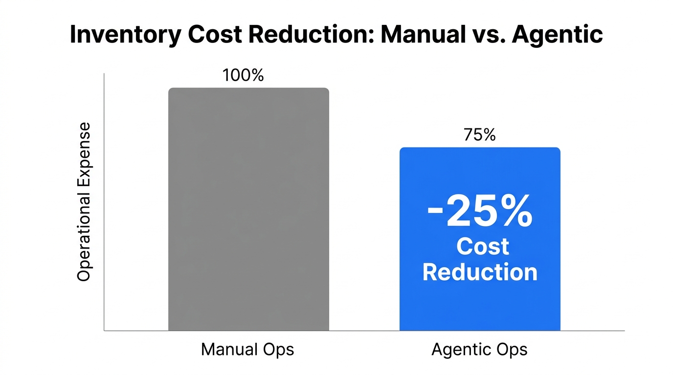 Projected 25% reduction in inventory costs using agentic AI operations.