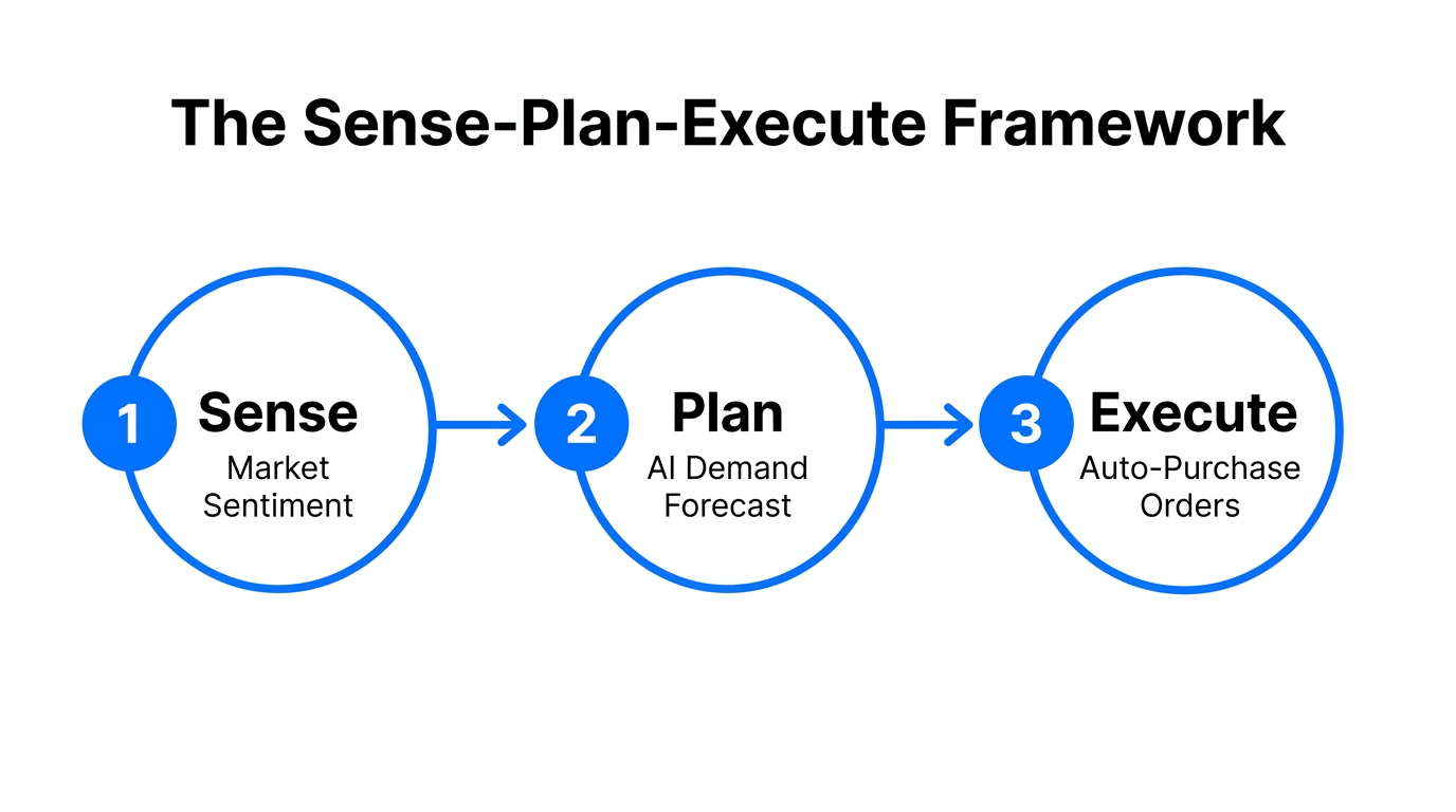 The three-stage framework for AI-driven Shopify inventory automation.