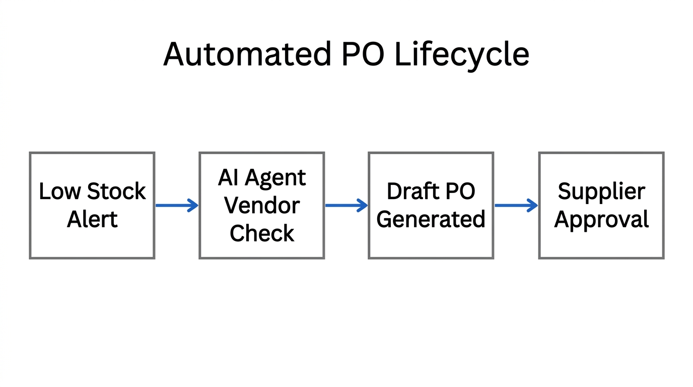Step-by-step workflow of an AI agent managing supplier purchase orders.