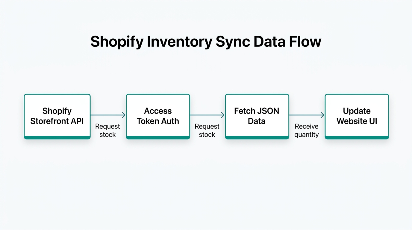 The technical workflow for syncing Shopify stock to external platforms.