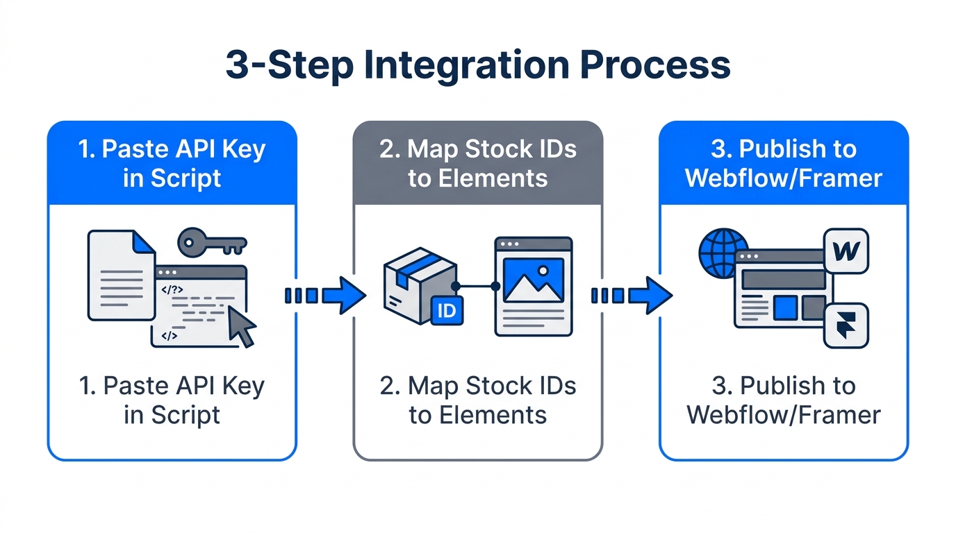 The three essential steps for connecting Shopify to Webflow or Framer.