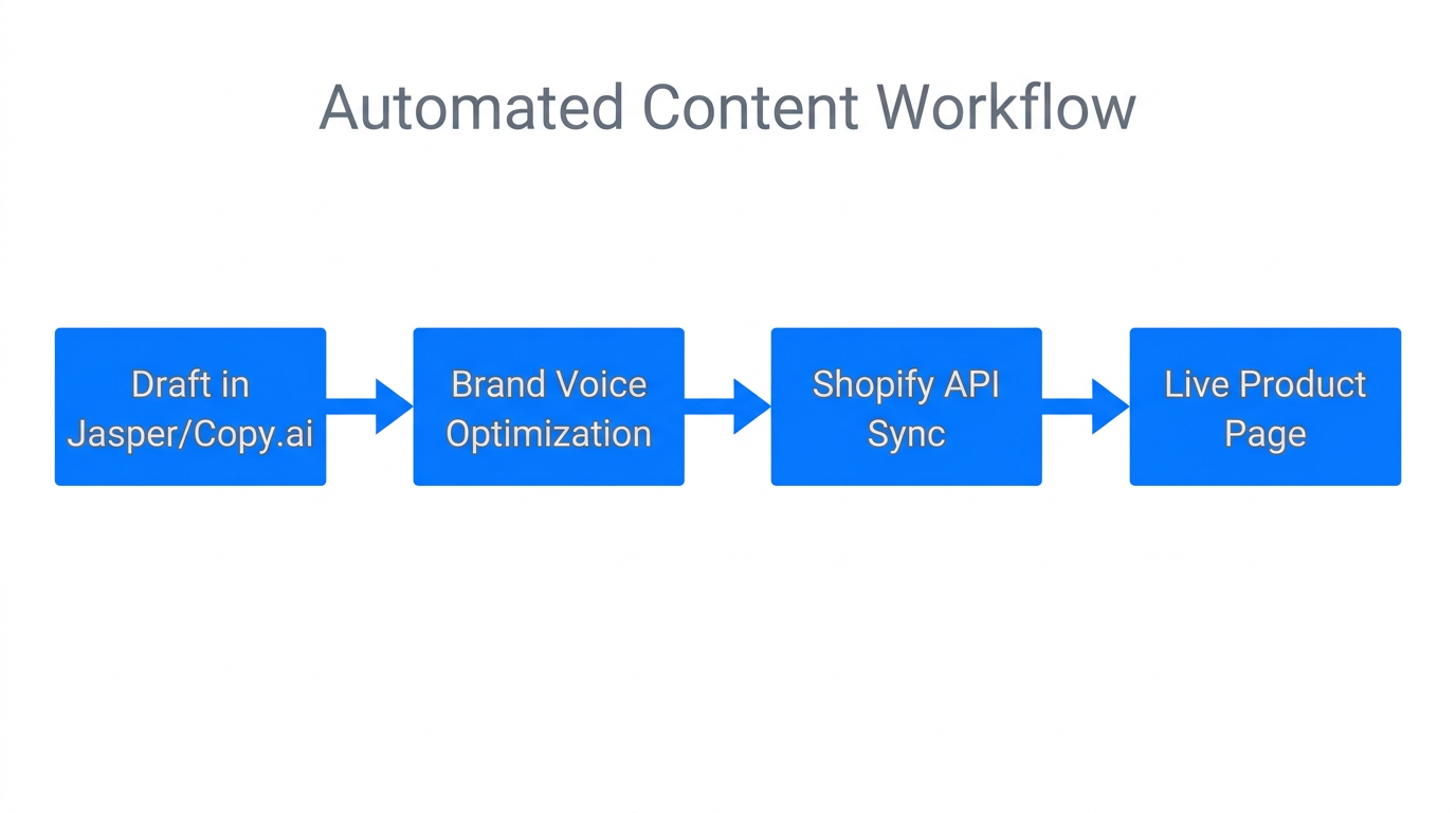 Step-by-step workflow for integrating AI copy generators with Shopify.