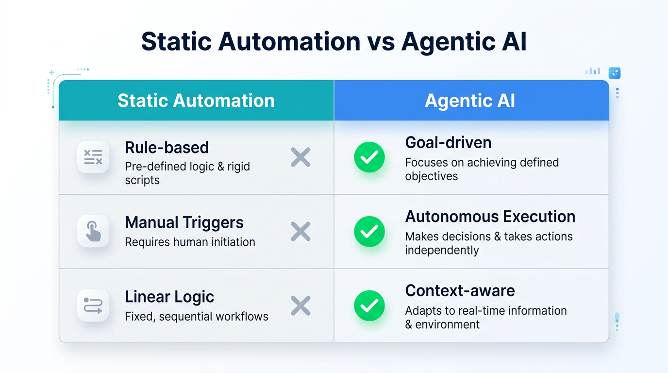 Comparison of traditional rule-based automation versus autonomous agentic commerce logic.