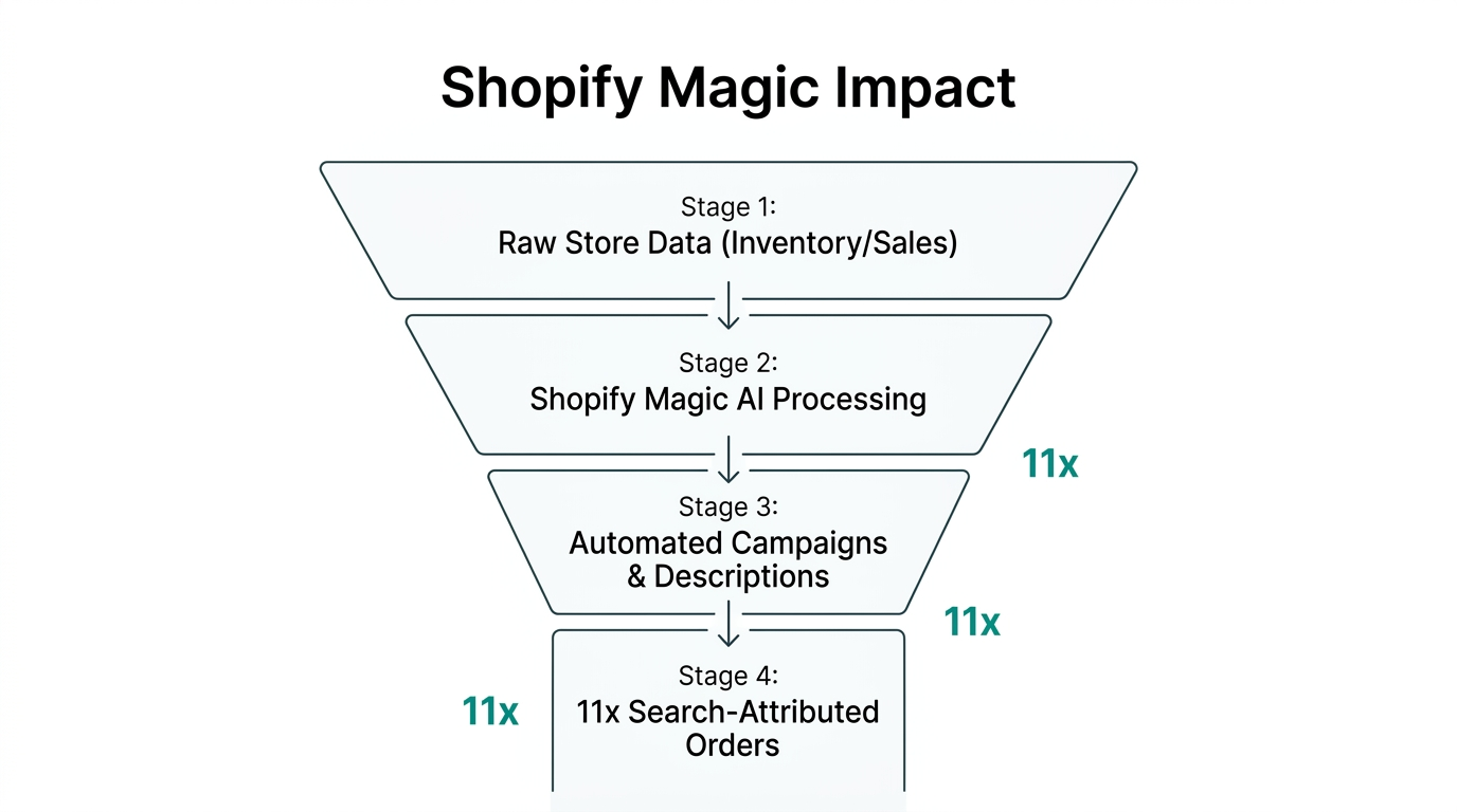 Conversion funnel showing the 11x order growth using Shopify Magic.