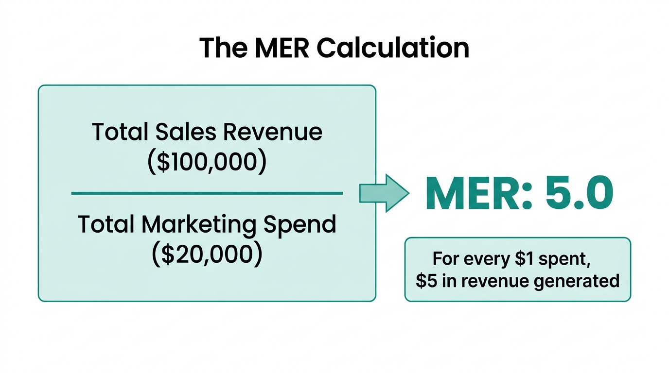The standard formula for calculating Marketing Efficiency Ratio with example data.