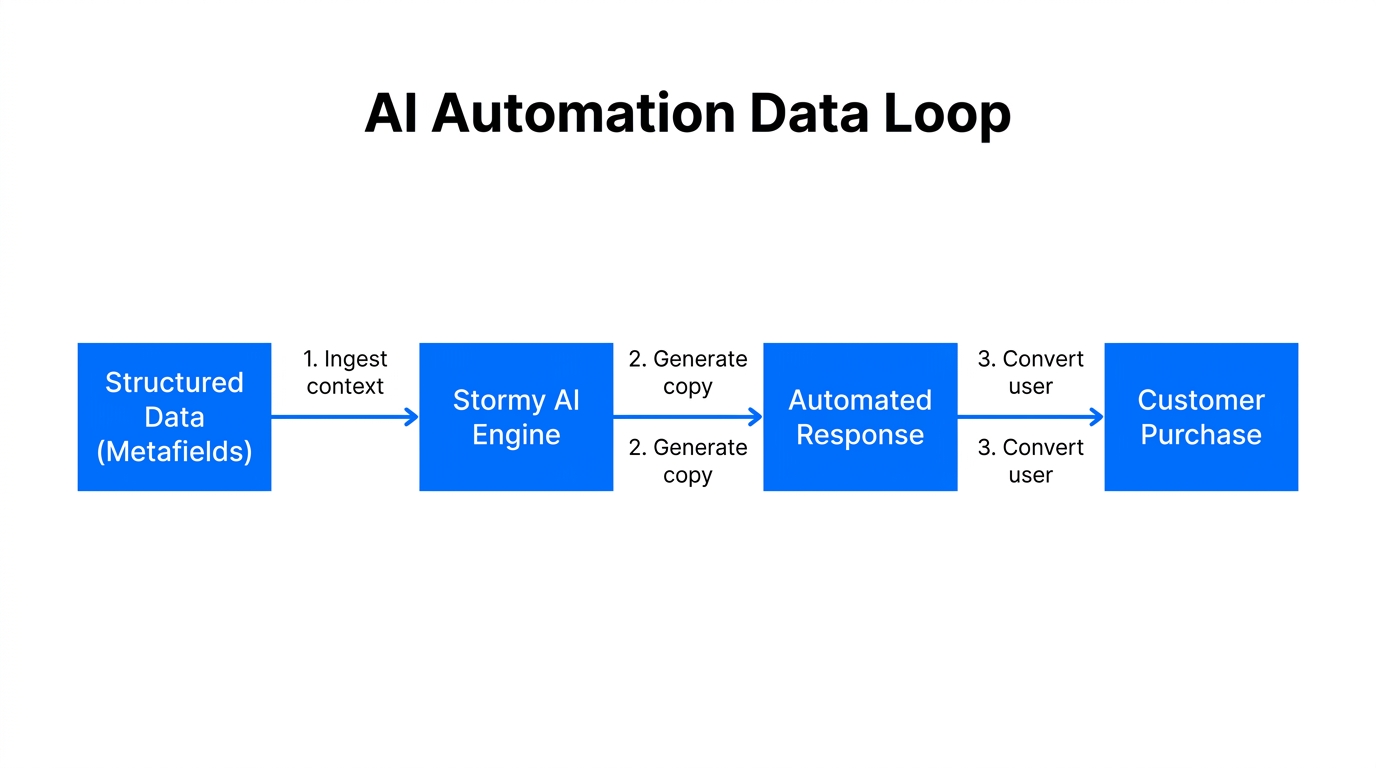 Workflow showing how AI uses structured metafields to automate store operations.