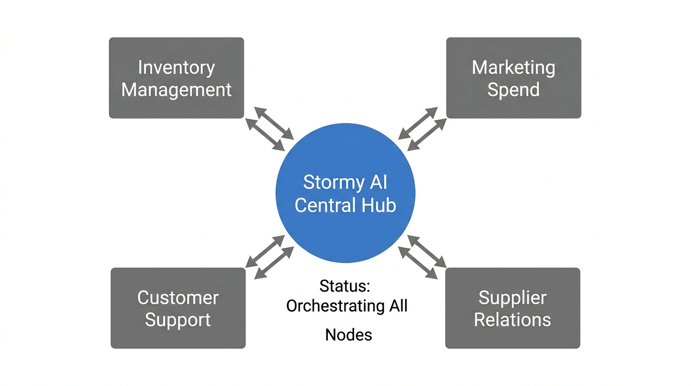 Stormy AI acting as the central orchestration hub for Shopify operations.