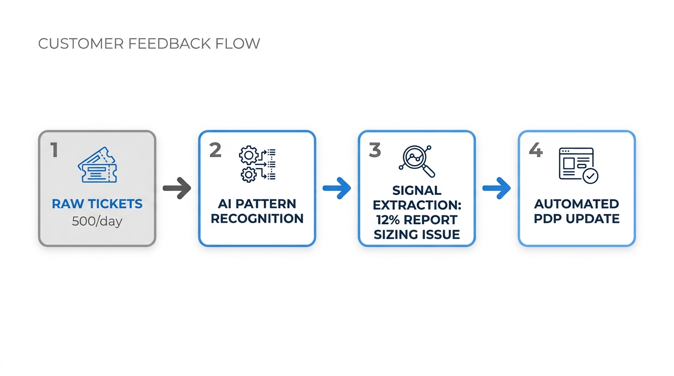 How AI extracts actionable signals from daily customer support tickets.