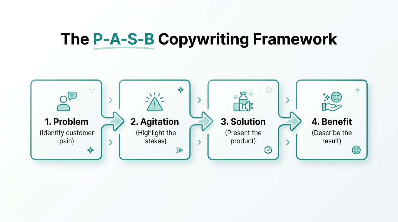 The four-step P-A-S-B framework for high-converting AI copywriting.