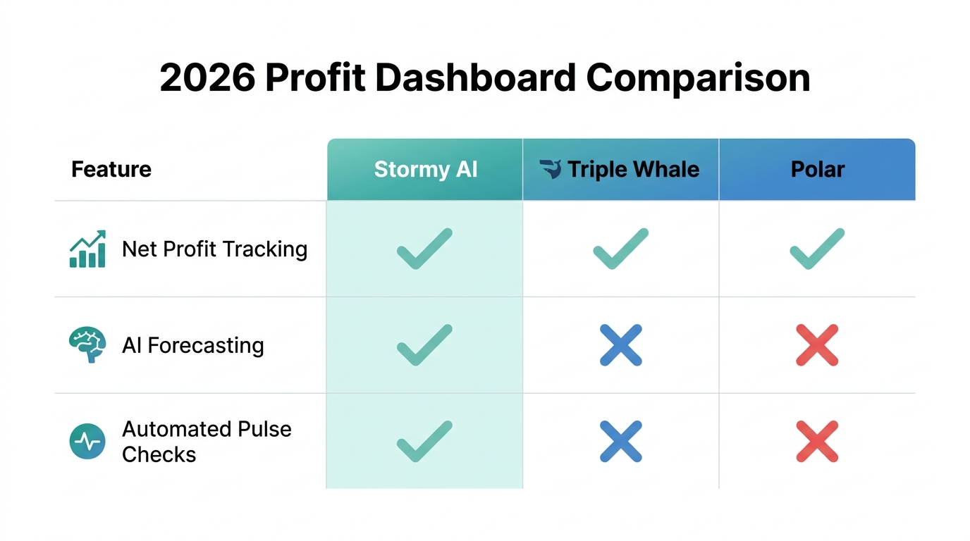 Feature comparison of leading Shopify profit reporting tools for 2026.