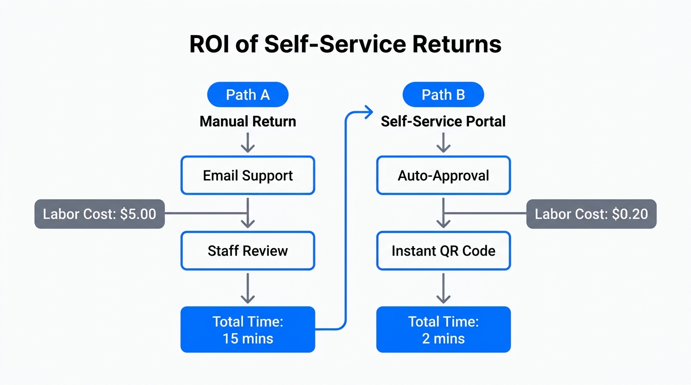 Efficiency comparison between manual return handling and automated self-service portals.