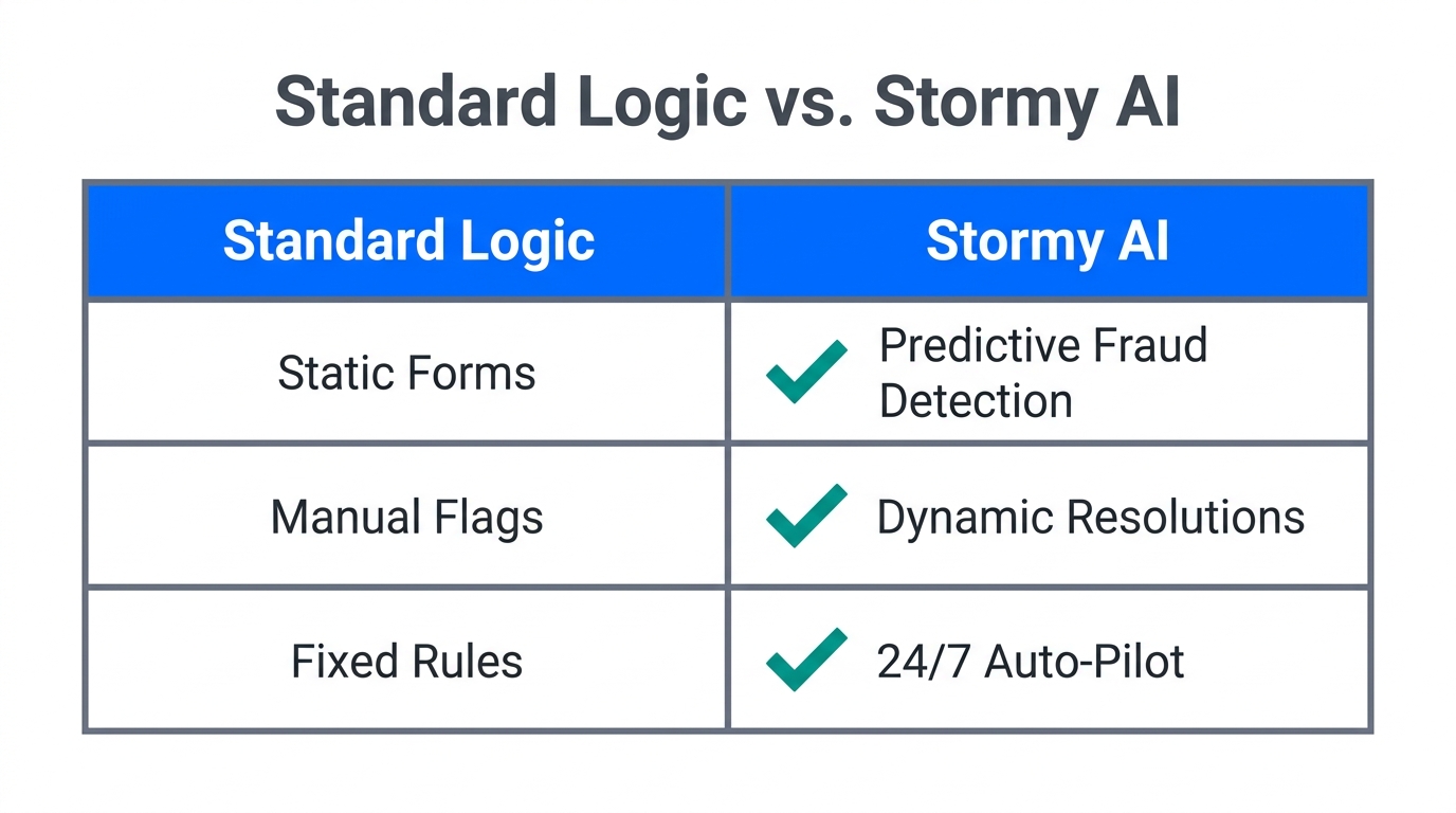 Key differences between traditional return rules and Stormy AI capabilities.