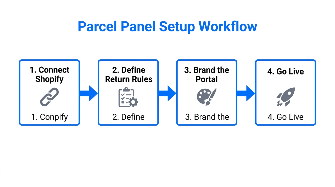 A four-step guide to configuring the Parcel Panel return portal.