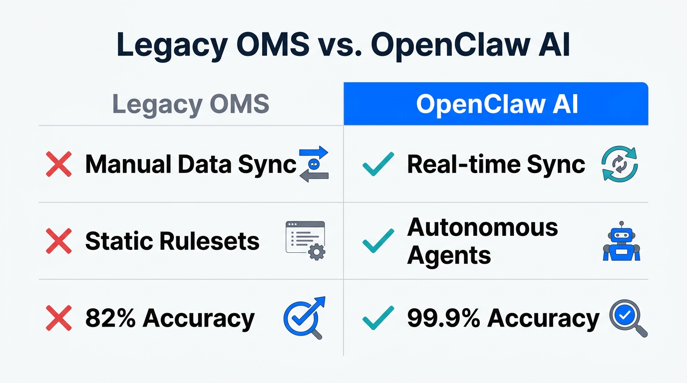 A comparison showing how OpenClaw AI outperforms traditional order management.