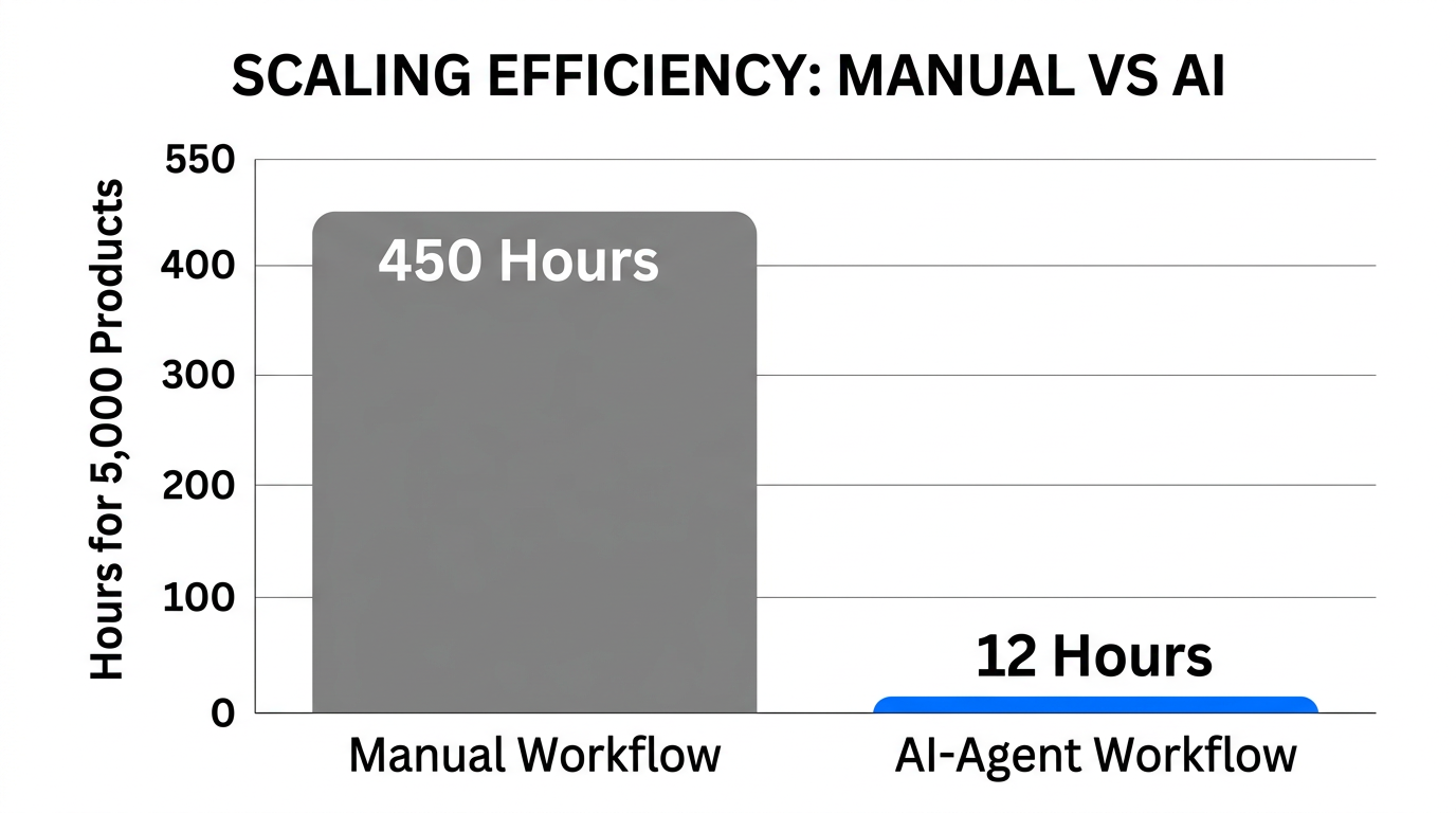 Efficiency comparison showing hours saved using AI for bulk optimization.