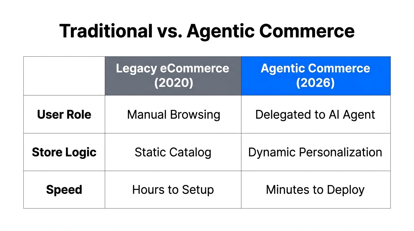 Comparison of traditional manual shopping versus the 2026 agentic model.