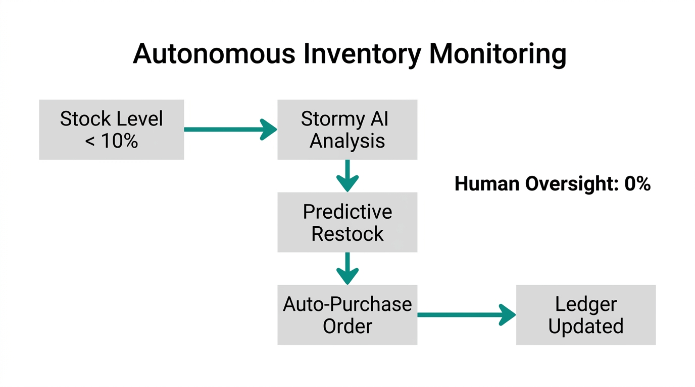 Workflow of the autonomous AI-driven inventory replenishment system.
