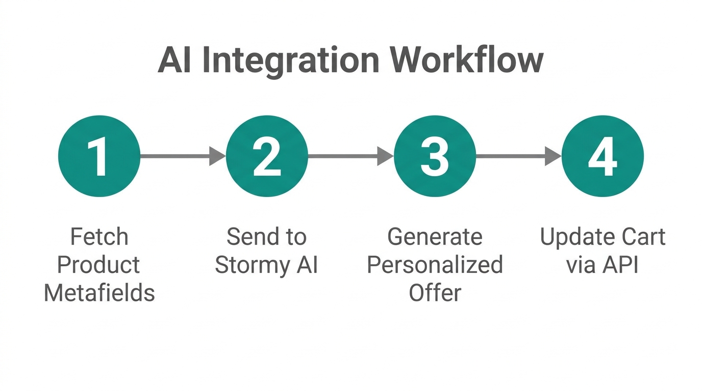 Four-step process for integrating AI-driven personalization using Storefront API data.
