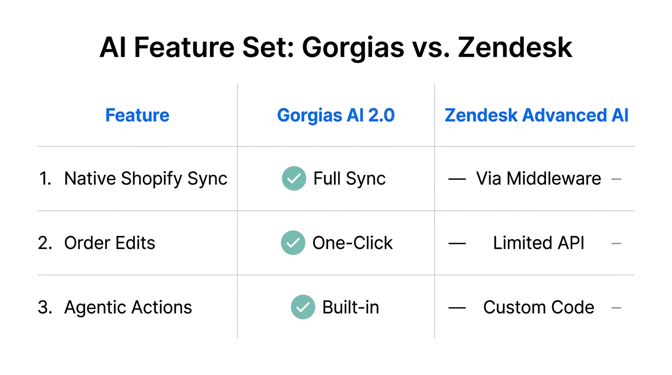 Comparison of Shopify automation capabilities in Gorgias and Zendesk.