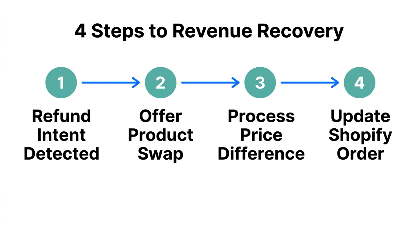 The four-step process for converting refunds into exchanges.