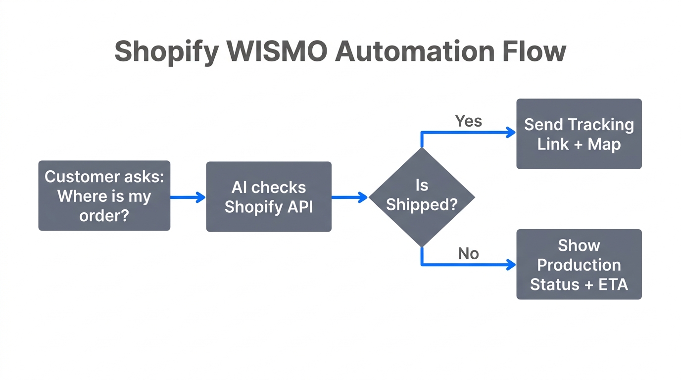 Automated workflow for tracking and shipping status inquiries.