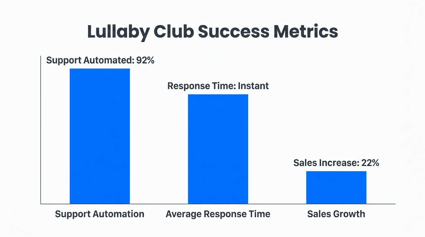 Performance data from the Lullaby Club Shopify automation case study.