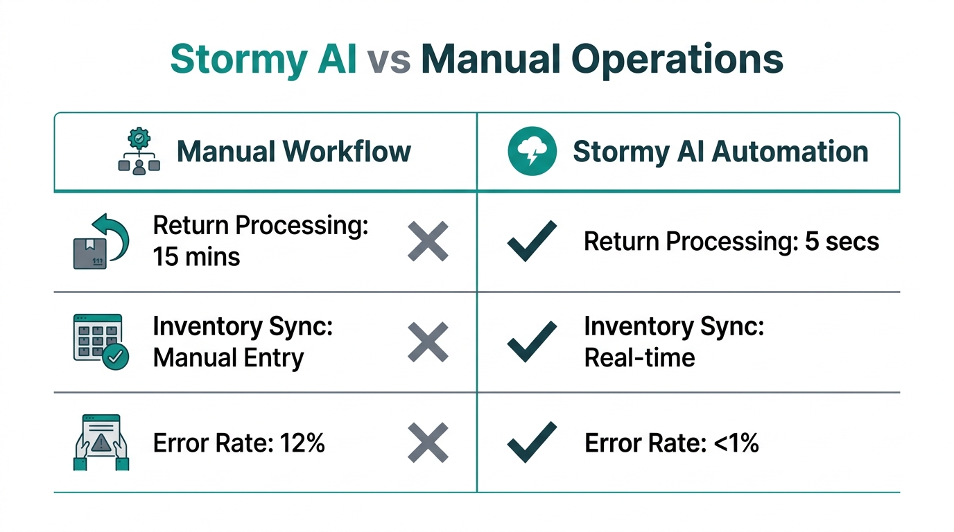 Efficiency comparison between manual tasks and Stormy AI automation.