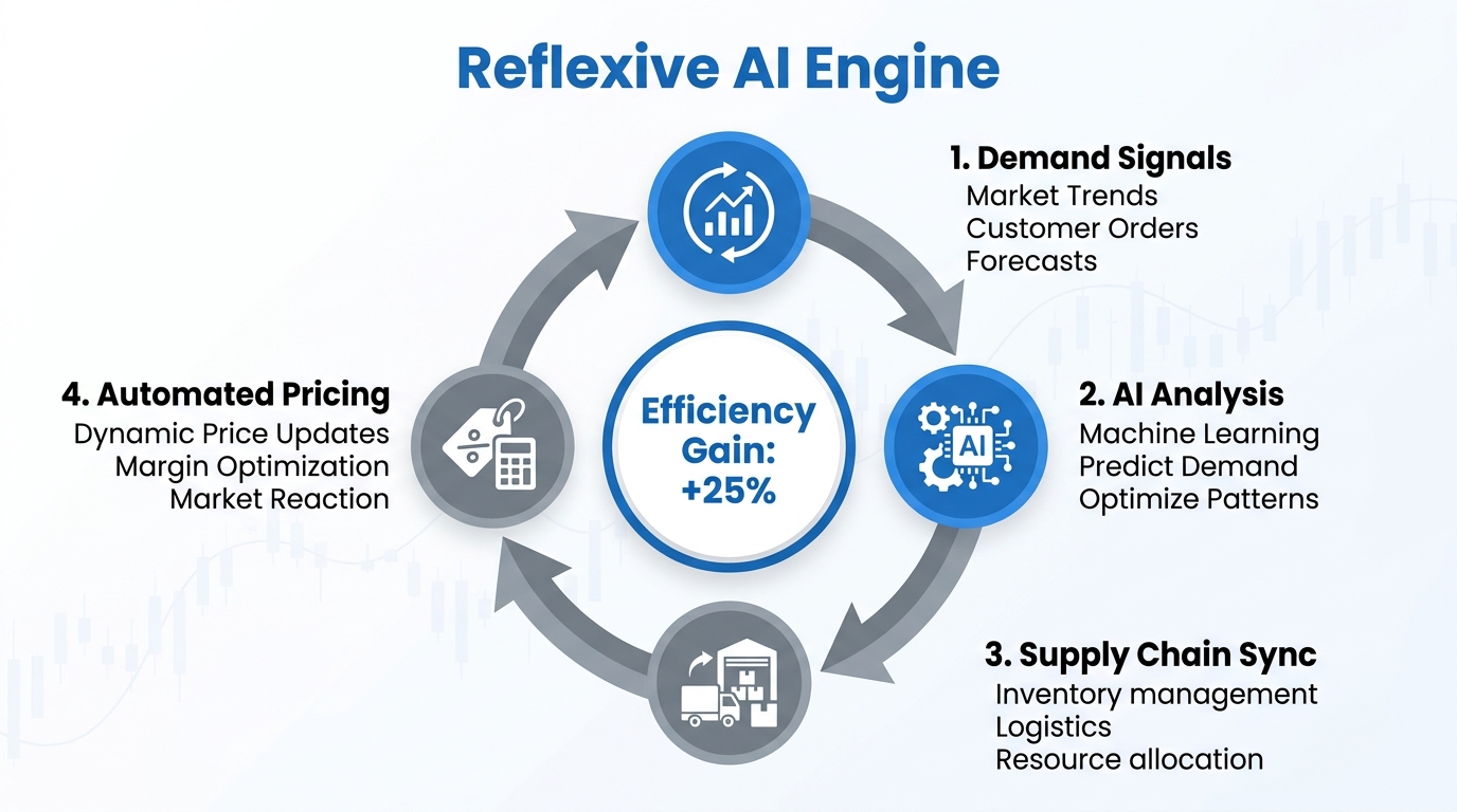 The automated feedback loop of reflexive AI in supply chain management.