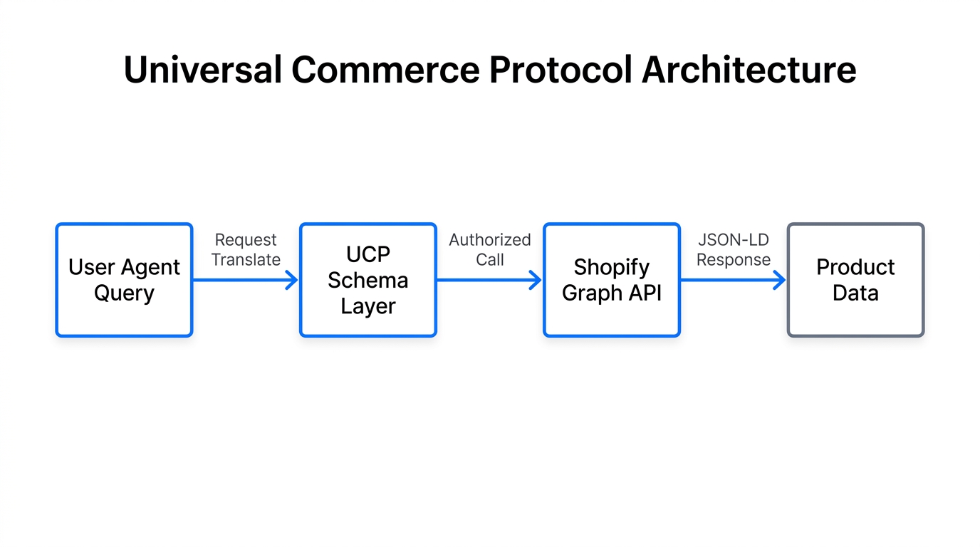 Architectural flow of the Universal Commerce Protocol system.