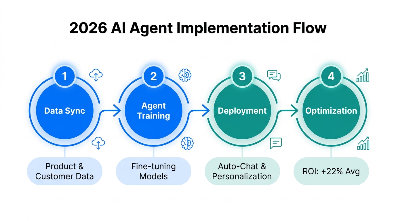 Four-step process for integrating AI agents into ecommerce workflows.