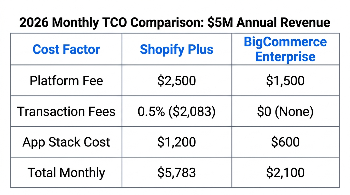 A breakdown of monthly platform costs and transaction fees for 2026.