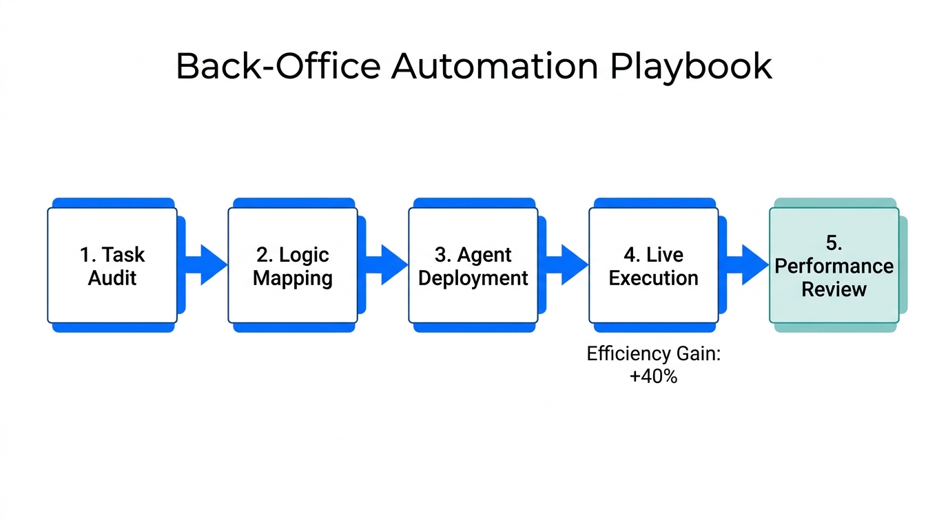 Step-by-step flowchart for delegating Shopify back-office tasks to AI agents.