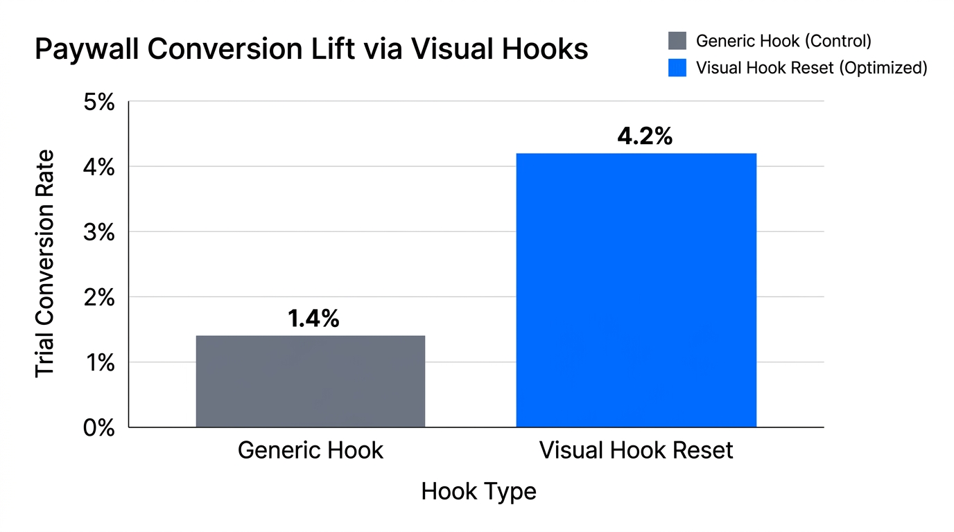 Data comparison showing conversion lift from optimized visual hook strategies.