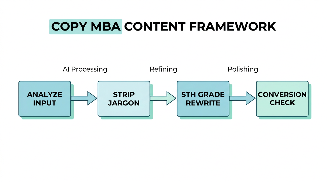 The four-step Copy MBA framework for simplifying marketing content.
