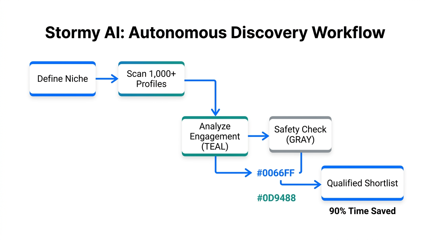 Workflow of autonomous creator discovery and vetting using Stormy AI.