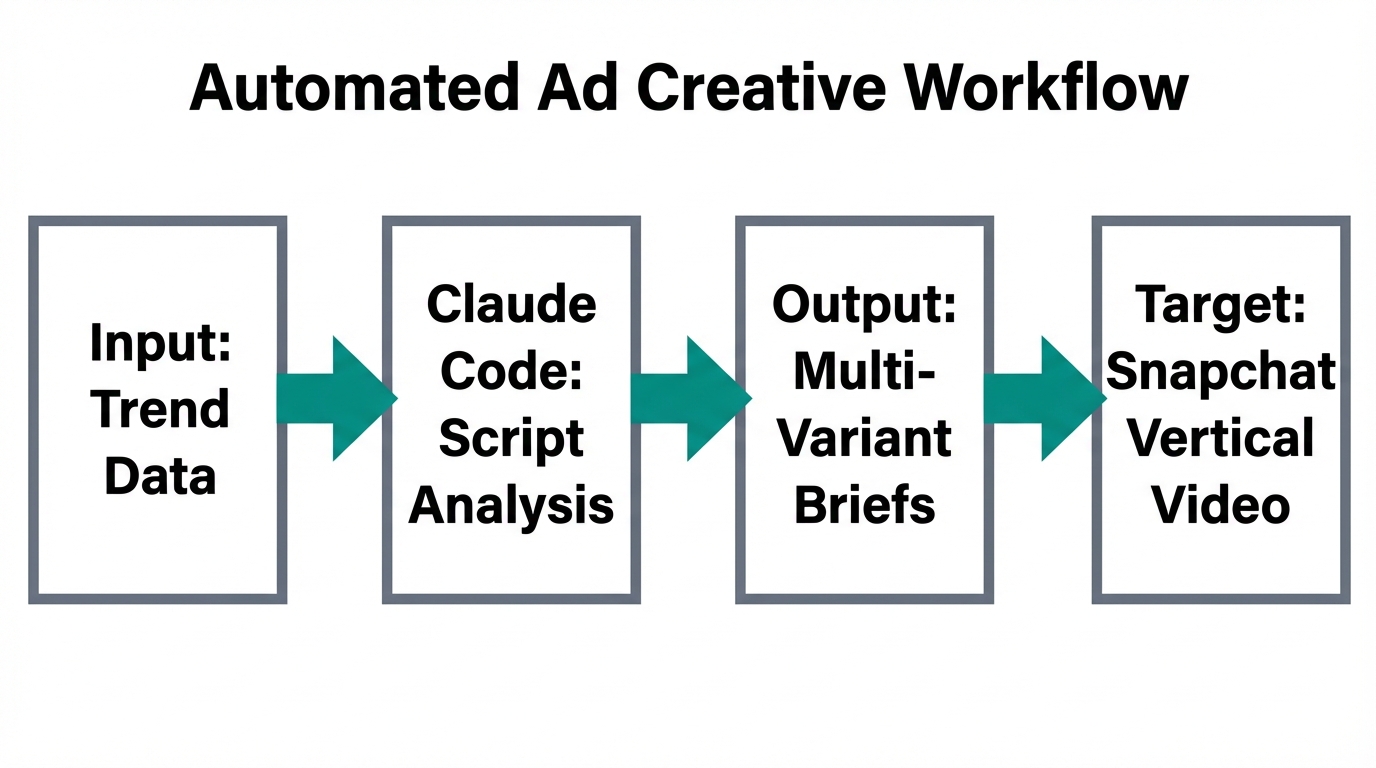 The step-by-step pipeline for generating high-performance ad briefs using AI.