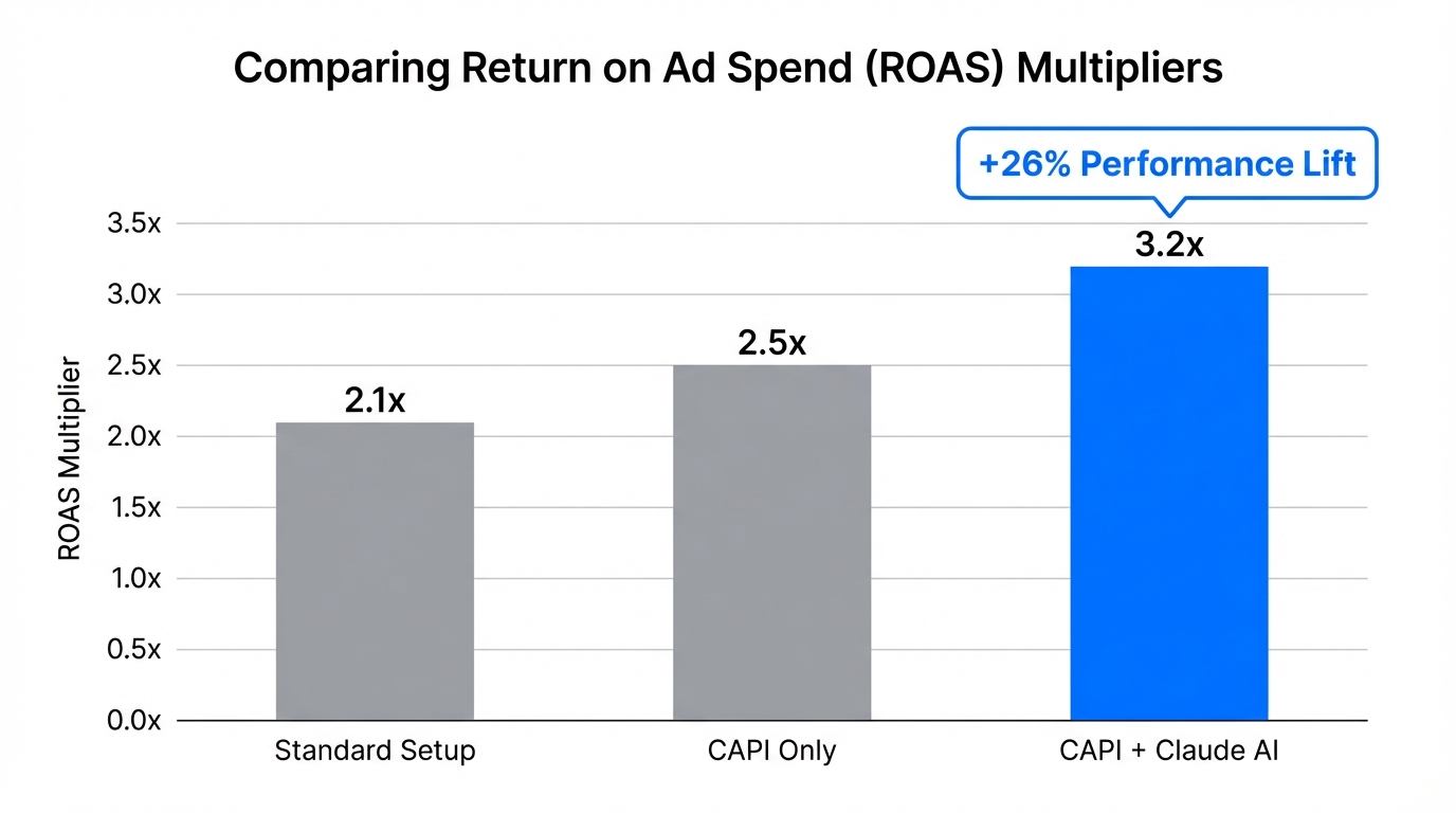 Performance lift comparison showing ROAS growth using CAPI and AI.