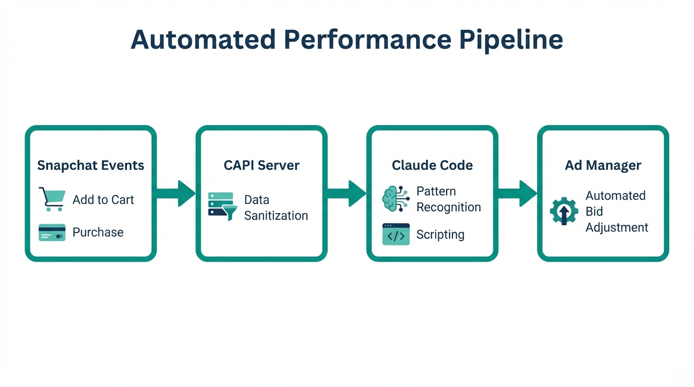 Step-by-step automated workflow from event capture to campaign optimization.