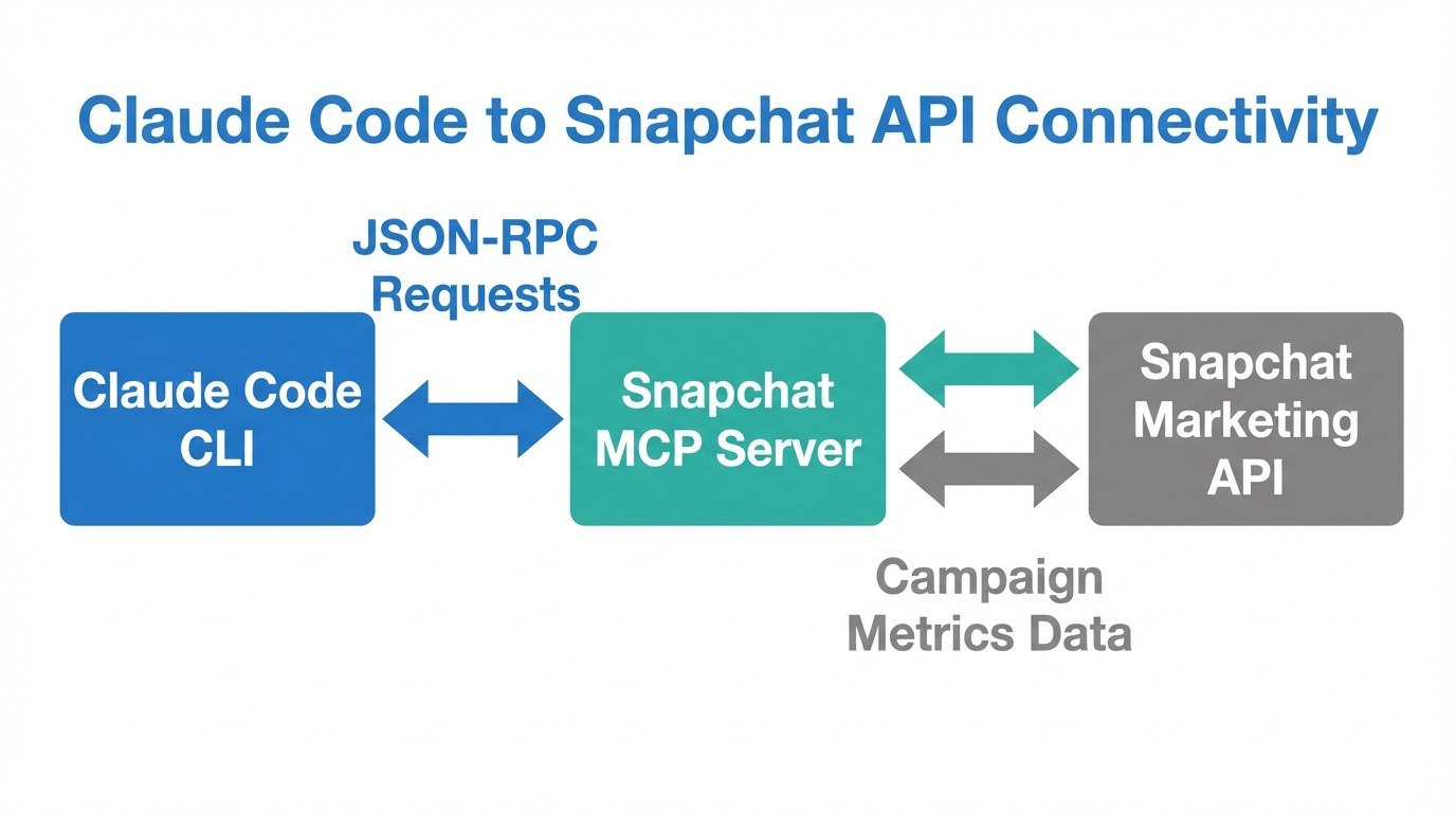 Architecture showing how Claude Code communicates with the Snapchat Ads API.