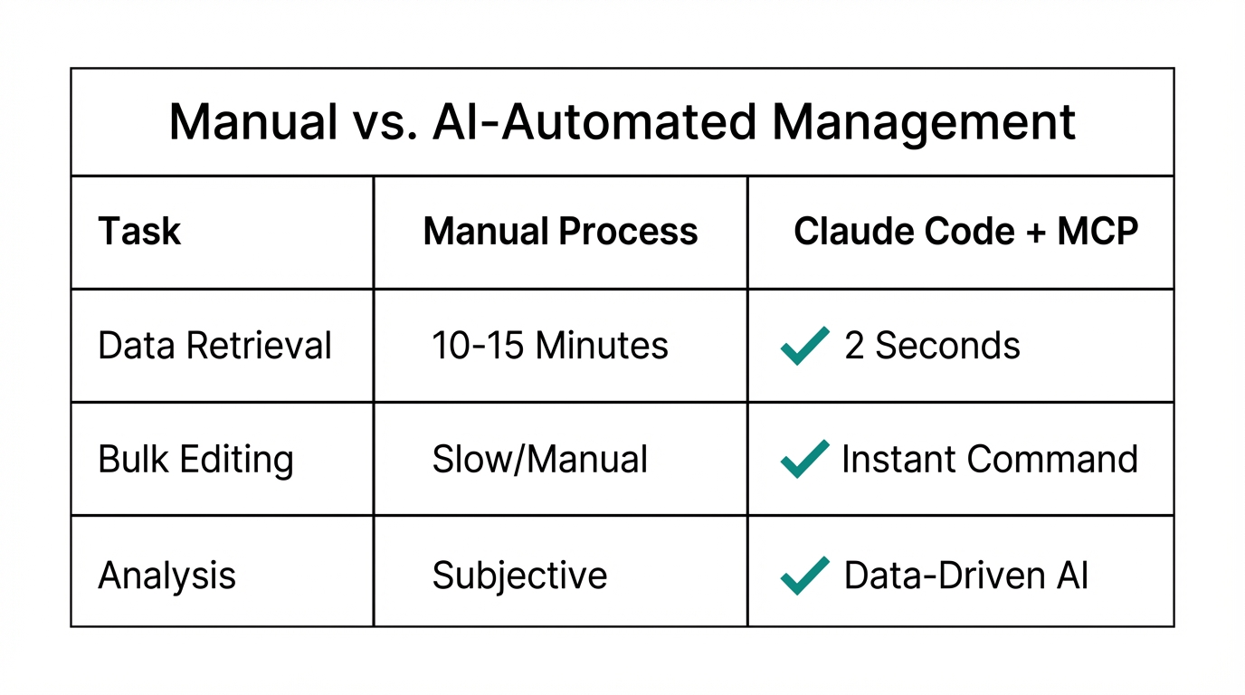 Comparison of manual ad management versus AI-powered automation efficiency.