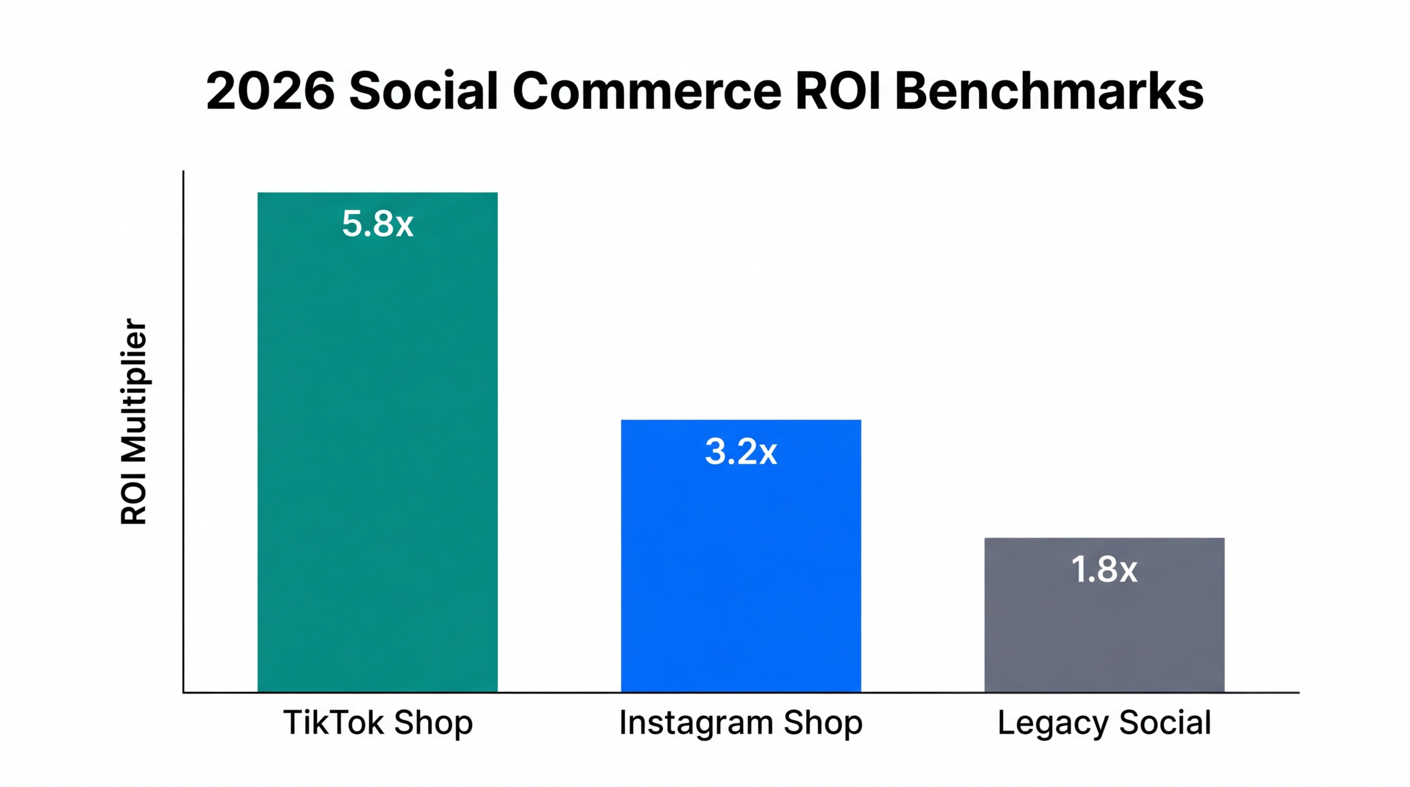 Comparison of social commerce ROI benchmarks by platform in 2026.