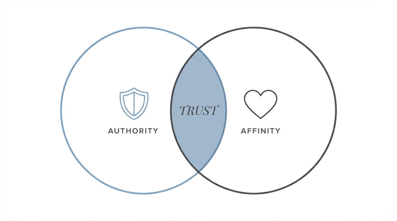 Step Zero Authority Affinity