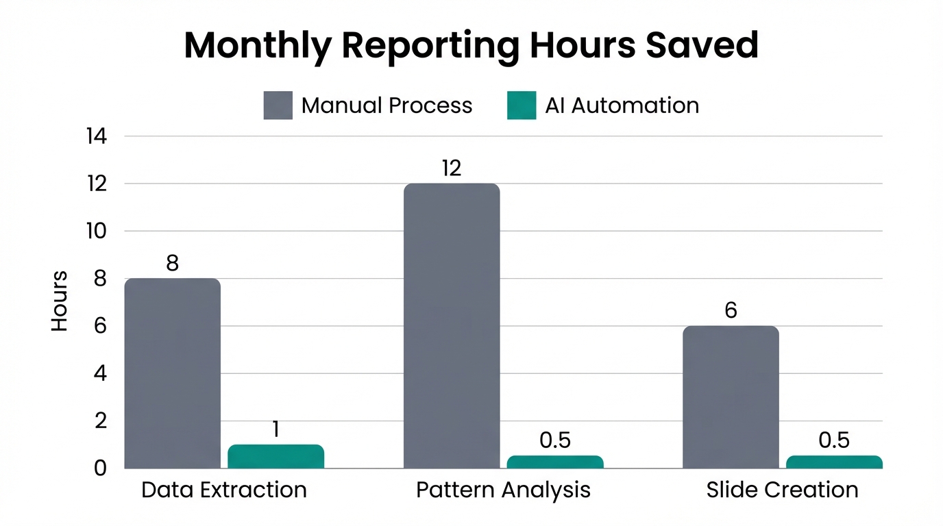Bar chart demonstrating significant time reduction in reporting through AI automation.
